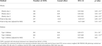 Educational attainment and endometrial cancer: A Mendelian randomization study